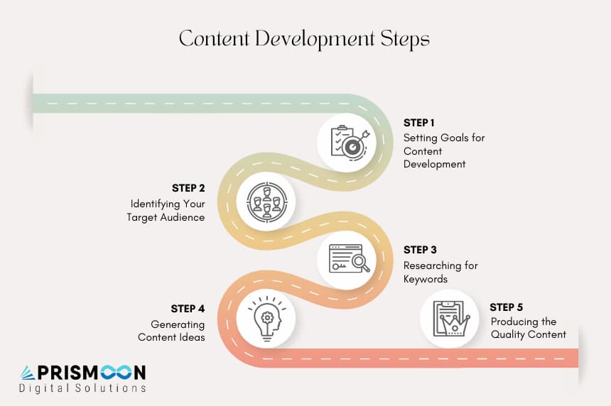 Content Development Steps